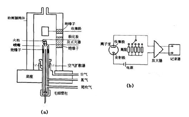 氫火焰離子化檢測(cè)器工作原理